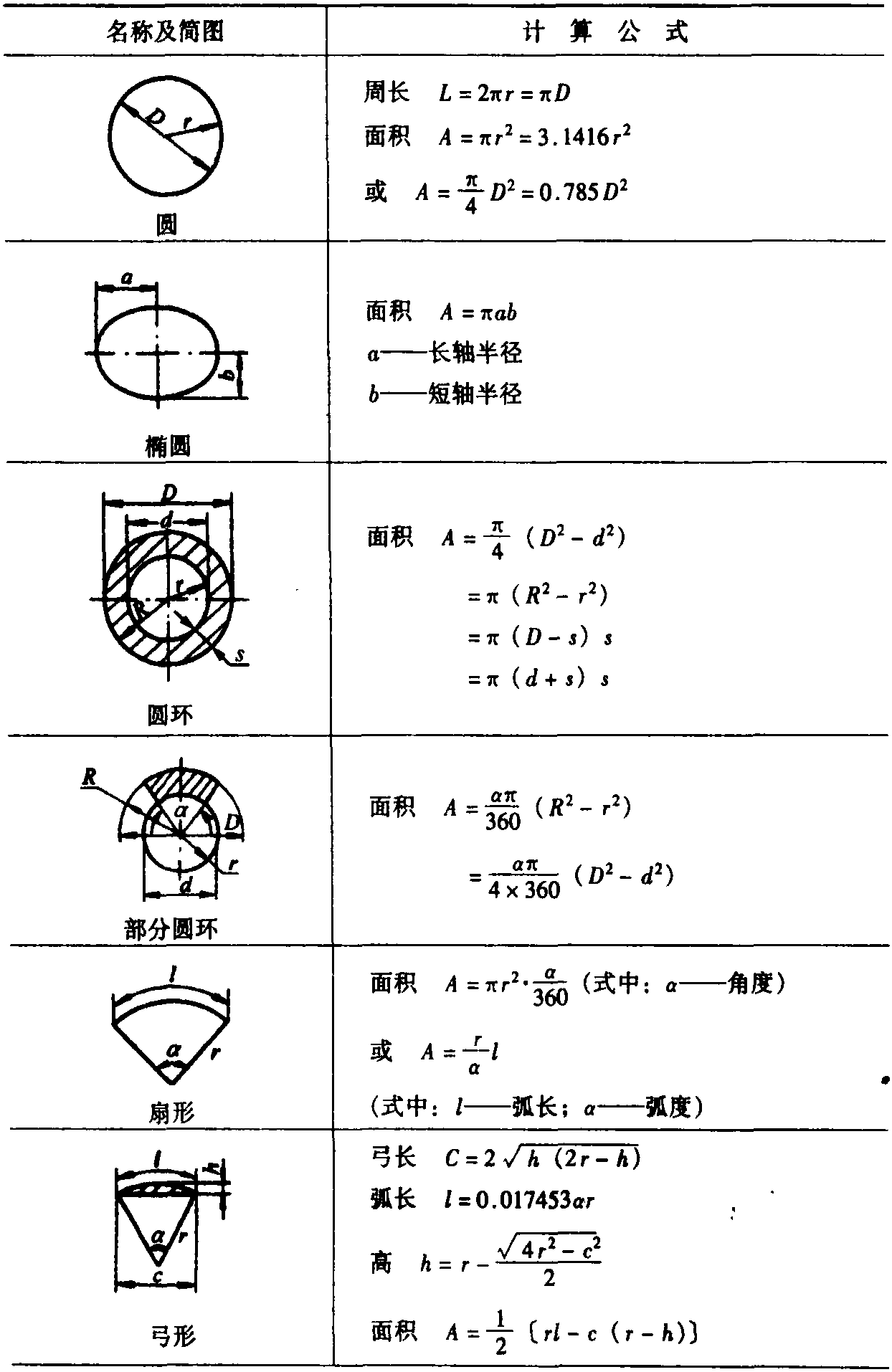 二、常用几何图形面积计算(表1-2)